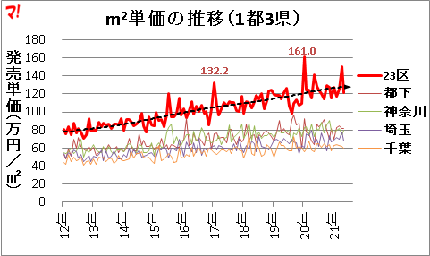 m2単価の推移（1都3県）