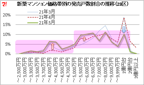 新築マンション価格帯別の発売戸数割合の推移（23区）