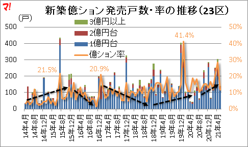 新築億ション発売戸数・率の推移（23区）