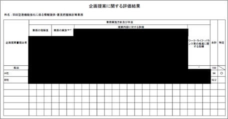 企画提案に関する評価結果（羽田空港機能強化に係る情報提供・意見把握検討等業務）