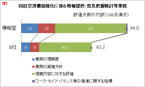 羽田空港機能強化に係る情報提供・意見把握検討等業務