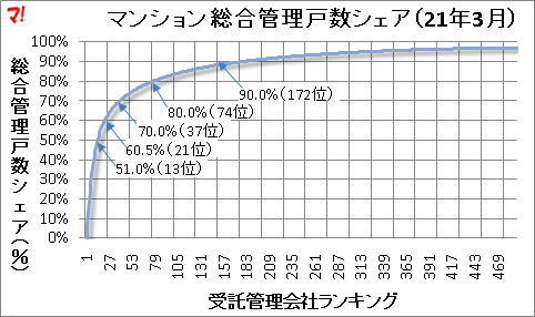 マンション総合管理戸数シェア(21年3月)