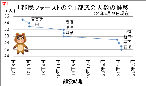 「都民ファーストの会」都議会人数の推移