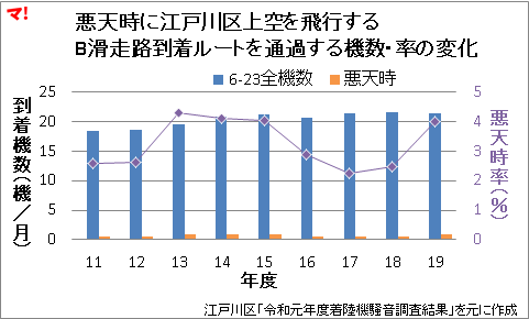 悪天時に江戸川区上空を飛行する B滑走路到着ルートを通過する機数・率の変化