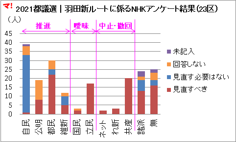 2021都議選|羽田新ルートに係るNHKアンケート結果(23区)