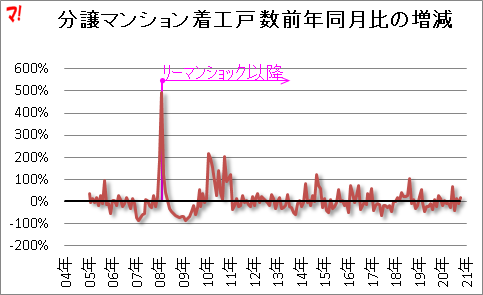 分譲マンション着工戸 数前年同月比の増減