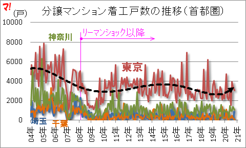 分譲マンション着工戸数の推移（首都圏）