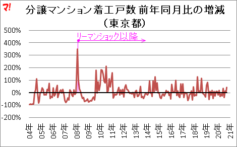 分譲マンション着工戸数 前年同月比の増減 （東京都）