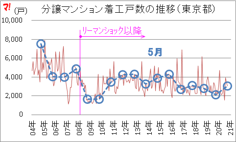 分譲マンション着工戸数の推移（東京都）