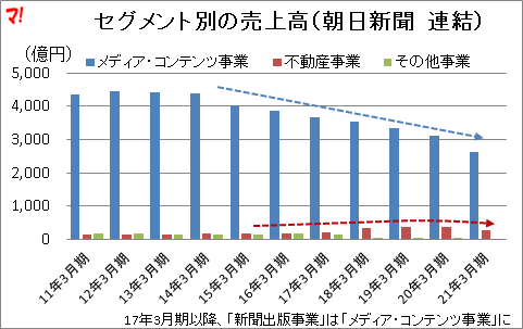 セグメント別の売上高(朝日新聞 連結)