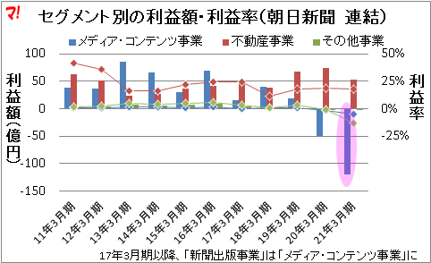 セグメント別の利益額・利益率(朝日新聞 連結)