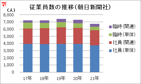 従業員数の推移(朝日新聞社)