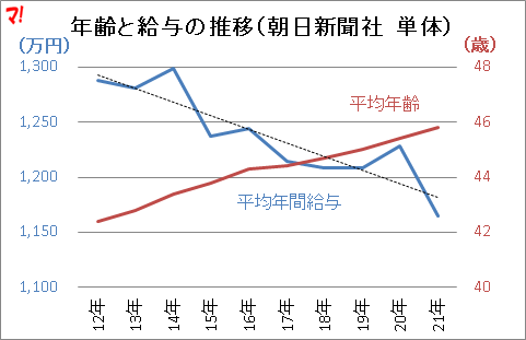 年齢と給与の推移(朝日新聞社 単体)