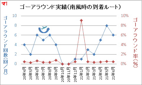ゴーアラウンド実績（南風時の到着ルート）
