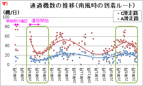 通過機数の推移（南風時の到着ルート）