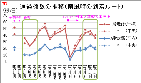 通過機数の推移（南風時の到着ルート）