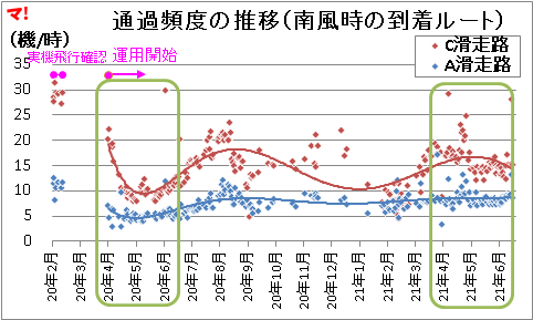 通過頻度の推移（南風時の到着ルート）