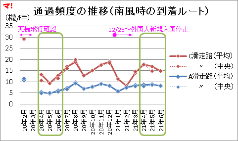 通過頻度の推移（南風時の到着ルート）