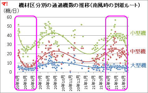 機材区分別の通過機数の推移（南風時の到着ルート）
