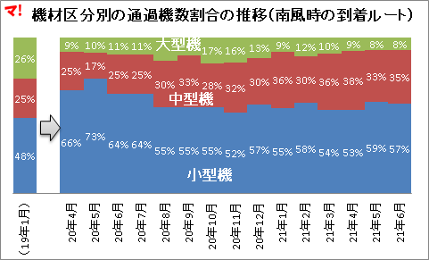 機材区分別の通過機数割合の推移（南風時の到着ルート）