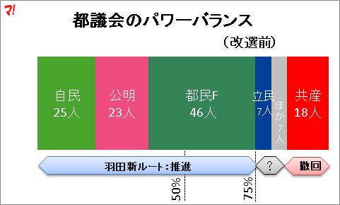 都議会のパワーバランス(改選前)