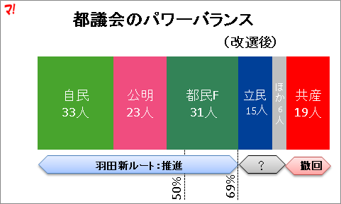 都議会のパワーバランス(改選後)