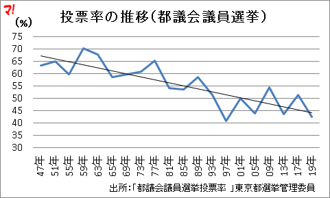 投票率の推移(都議会議員選挙 )