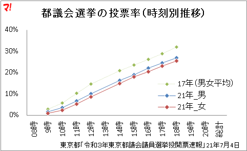 都議会選挙の投票率(時刻別推移)