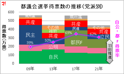 都議会選挙得票数の推移(党派別)