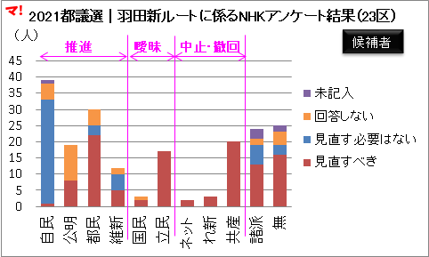 羽田新ルートに係るNHKアンケート結果(23区)候補者