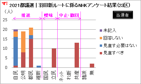 2021都議選|羽田新ルートに係るNHKアンケート結果(23区)当選者