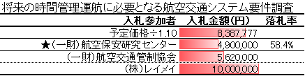 将来の時間管理運航に必要となる航空交通システム要件調査