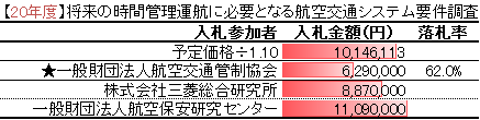 【20年度】将来の時間管理運航に必要となる航空交通システム要件調査