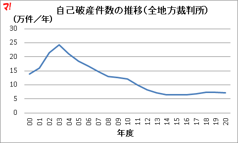 住宅ローン破たん 条件変更データを可視化 随時更新 不動産ブログ マンション チラシの定点観測