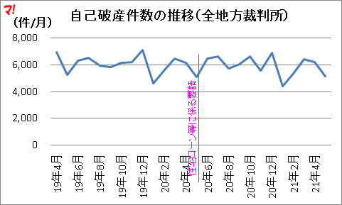 住宅ローン破たん 条件変更データを可視化 随時更新 不動産ブログ マンション チラシの定点観測