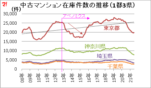 中古マンション在庫件数の推移(1都3県)