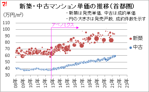新築・中古マンション単価の推移(首都圏)