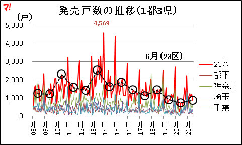 発売戸数の推移（1都3県）