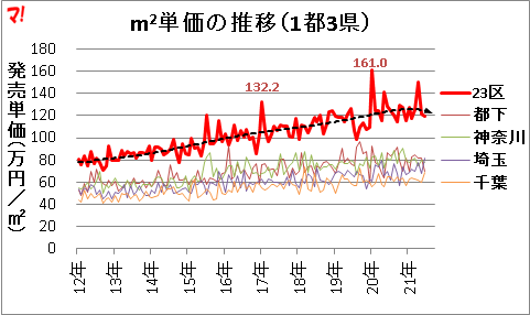 m2単価の推移（1都3県）
