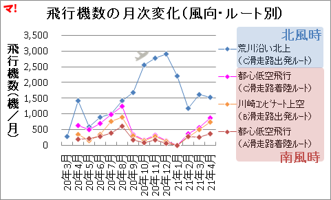 飛行機数の月次変化（風向・ルート別）