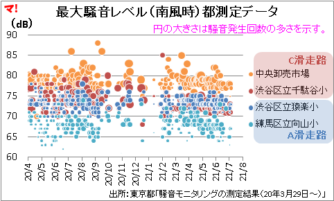 最大騒音レベル（南風時）都測定データ