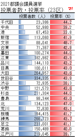 2021都議会議員選挙 投票者数・投票率（23区）