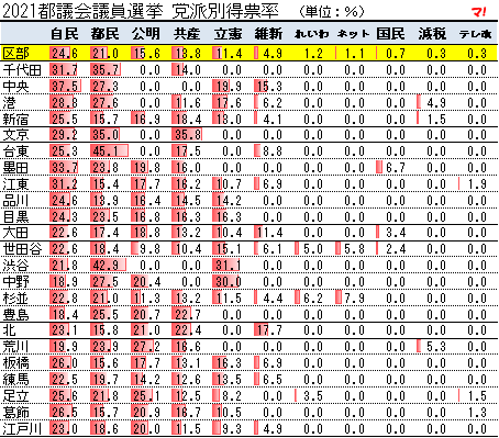2021都議会議員選挙 党派別得票率
