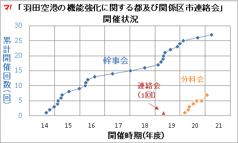 「羽田空港の機能強化に関する都及び関係区市連絡会」 開催状況
