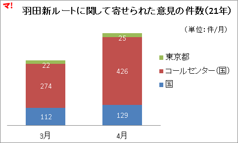 羽田新ルートに関して寄せられた意見の件数(21年)
