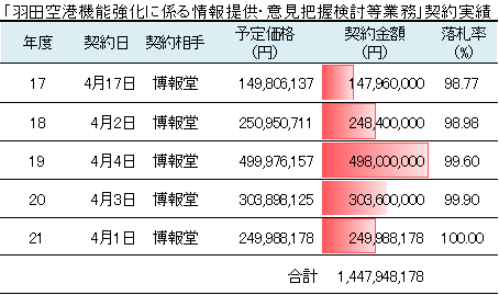 「羽田空港機能強化に係る情報提供・意見把握検討等業務」契約実績