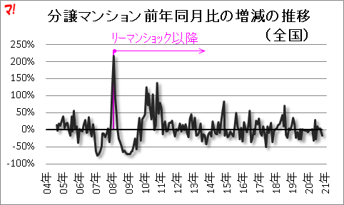 分譲マンション前年同月比の増減の推移（全国）
