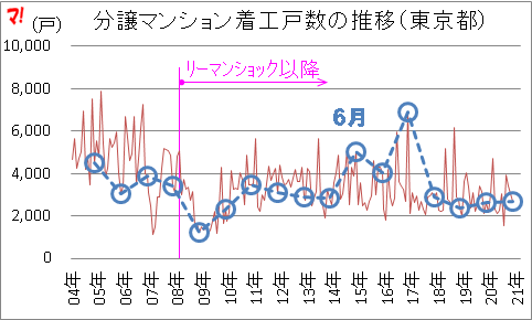 分譲マンション着工戸数の推移（東京都）