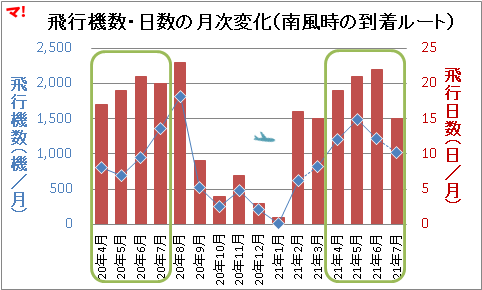 飛行機数・日数の月次変化(南風時の到着ルート)