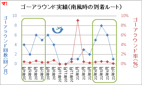 ゴーアラウンド実績(南風時の到着ルート)